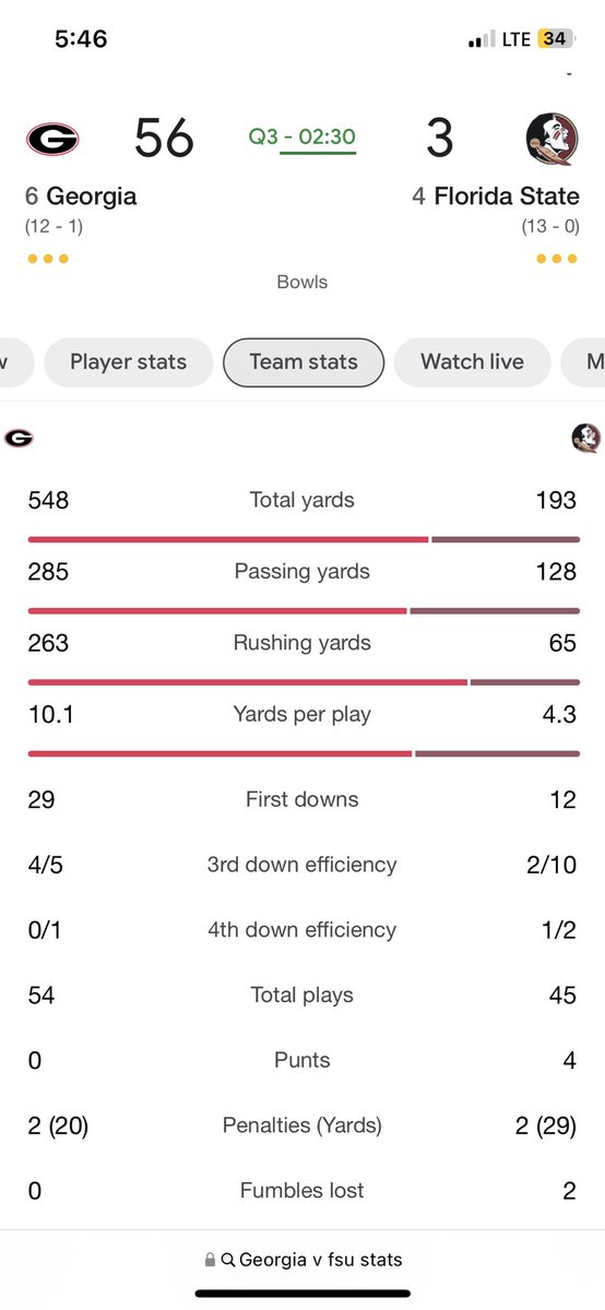 Man, I thought that Georgia would dominate but this is just ugly. I’m embarrassed for FSU.