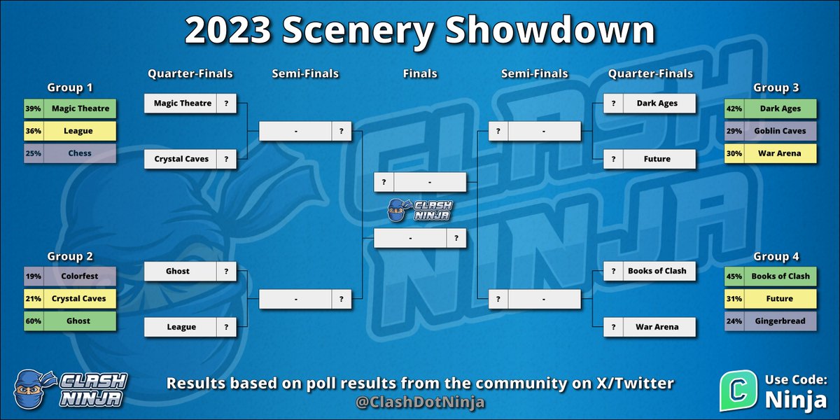 2023 Scenery Showdown - Round 2

The following sceneries have been knocked out:

- Chess
- Colorfest
- Goblin Caves
- Gingerbread

Winner of each group faces the runner up from another group.

Vote for round 2 using the polls in the replies.

#ClashofClans