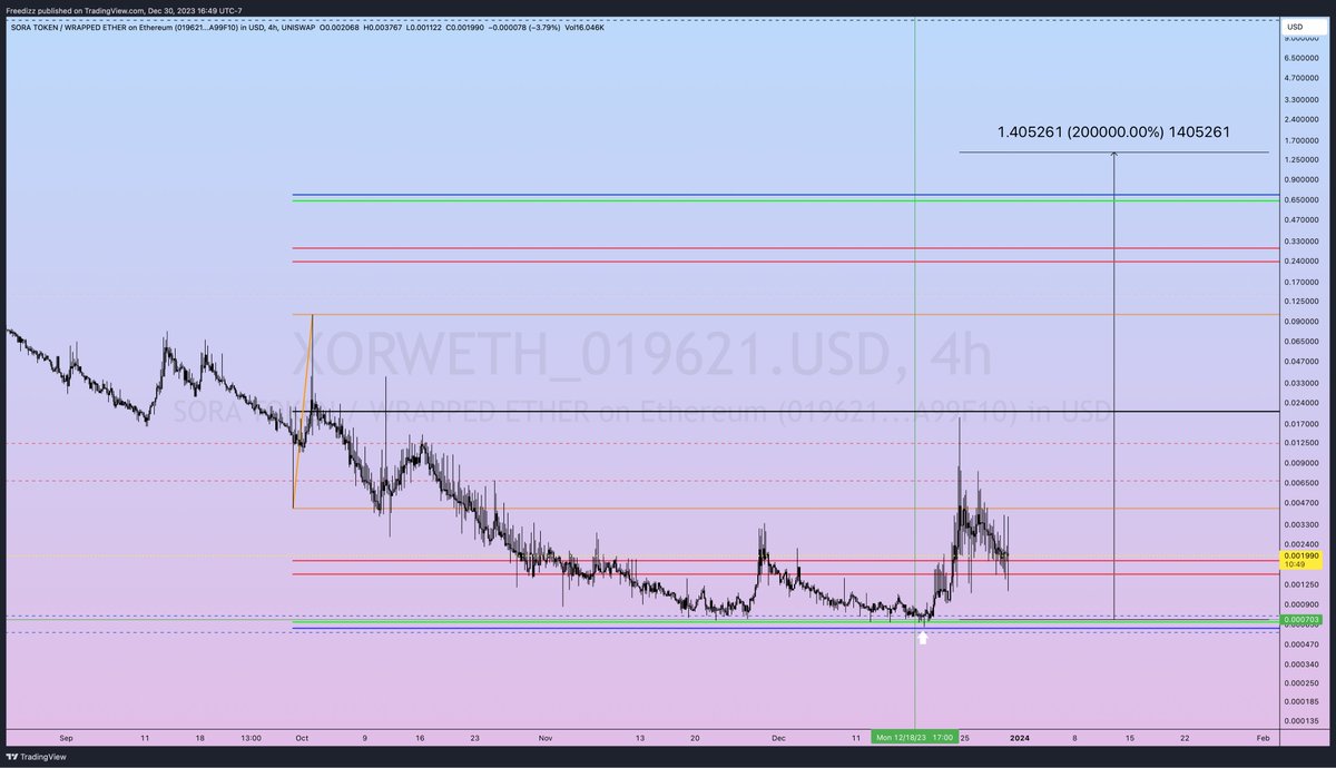 FREEdizzDALE's tweet photo. $XOR/$USD 

#RT_tool-the-LANGUAGE-of-the-MARKETS   
@Trade_RT_Tool 

#MOONSHOT #JUSToneTRADE

monster pull highly respected, holding above support for now.    (walk away little man) https://t.co/McAztbX8zv