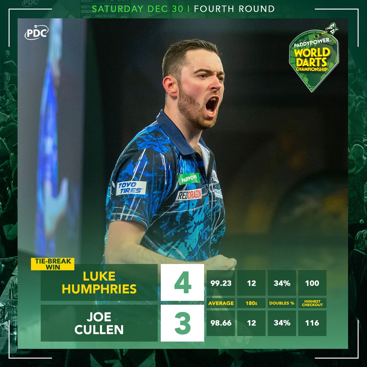 OfficialPDC's tweet photo. Humphries wins one of the most ridiculous games Ally Pally has seen... 🔥 https://t.co/qmJH4RebW8