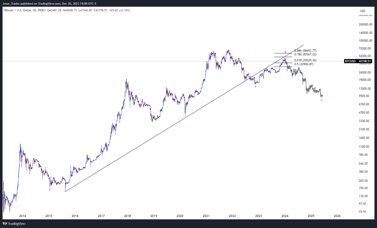 $BTC Another leg down would be the most bullish thing for BTC and crypto long term. If we make another high next year its more probable the bear market hasn't even started yet.