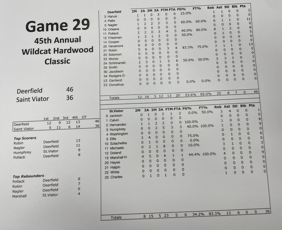 WHS_HWClassic's tweet image. Game 29 Box Score, @DHS_WarriorsBB @ViatorAthletics @stviatorbball @Dion_JTsports @Quags57 @mikeclarkpreps @michaelsobrien @dhpreps @suntimes_preps @Sports4Illinois @PrepHoopsIL @HardwoodPrepsIL @mattjnow @scottybscout