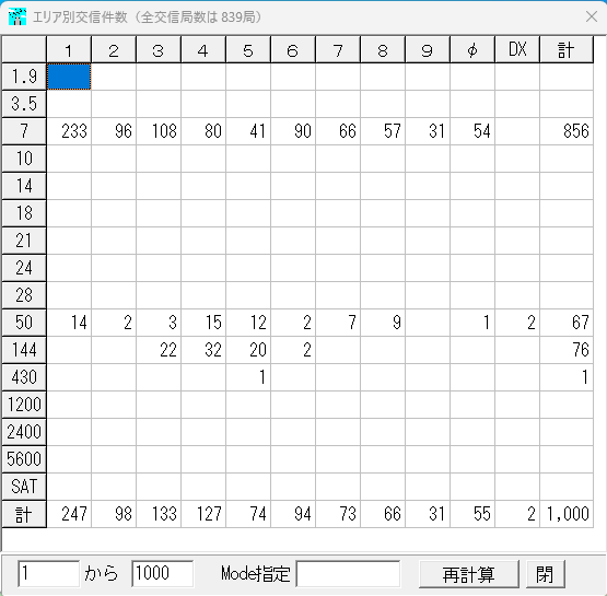 Jo4Mbf's tweet photo. 本日、QSOいただいた数が1000となりました。
各局様ありがとうございました。
来年も今年以上に交信したいと思います。
よろしくお願いいたします。
#FT8
#IC705 https://t.co/RyCBFr23yo