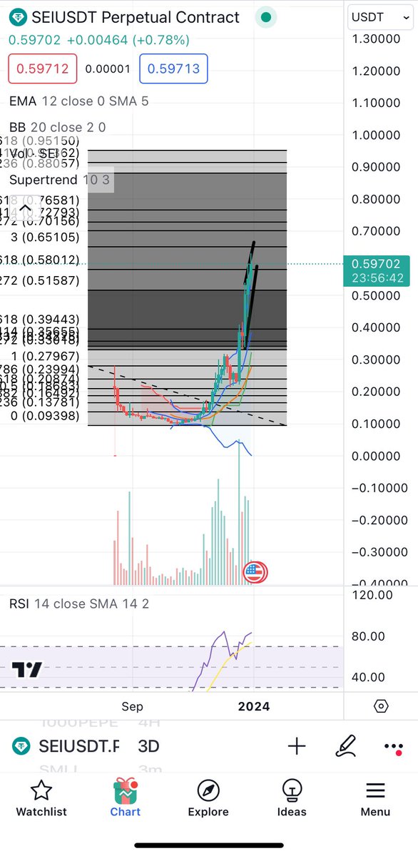 High chance of $SEI top's in. Probably heading towards $0.30 and then consolidating around $0.10-$0.12