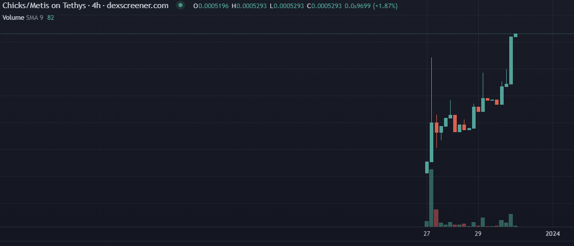Despite not being a chick one of the based teams I chatted with are the  #metischicks  

They just started just launched a rewards token, and it's interesting.     They are committed to building something which is sort of rare.    $Chicks

<a href="/metchicks/">Crypto Chicks</a>

dexscreener.com/metis/0x72906f…