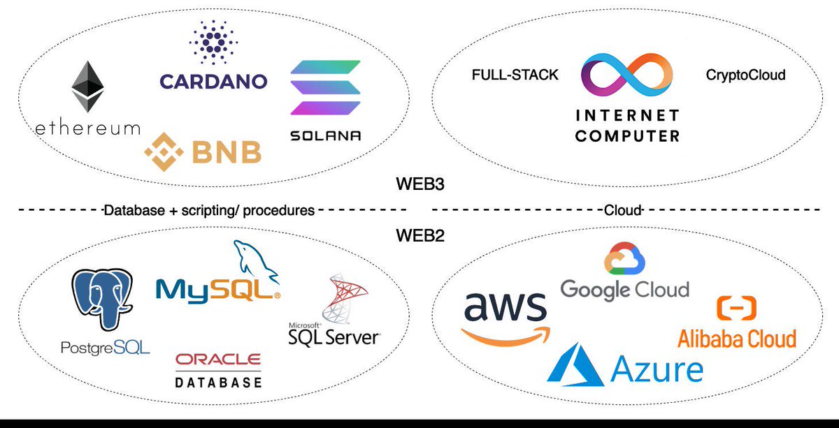 Rise2ShineLife's tweet image. Know what you hold, $ICP the #worldcomputer is the 3rd invention in the history of blockchains.

Imagine a hack free 100% onchain web3 internet, no need for a firewall, IT, or AWS hosting.😯

Now imagine the #internetcomputer, tomorrow&apos;s Tech today @dfinity
#ICP #Sol $BTC $TRIAS