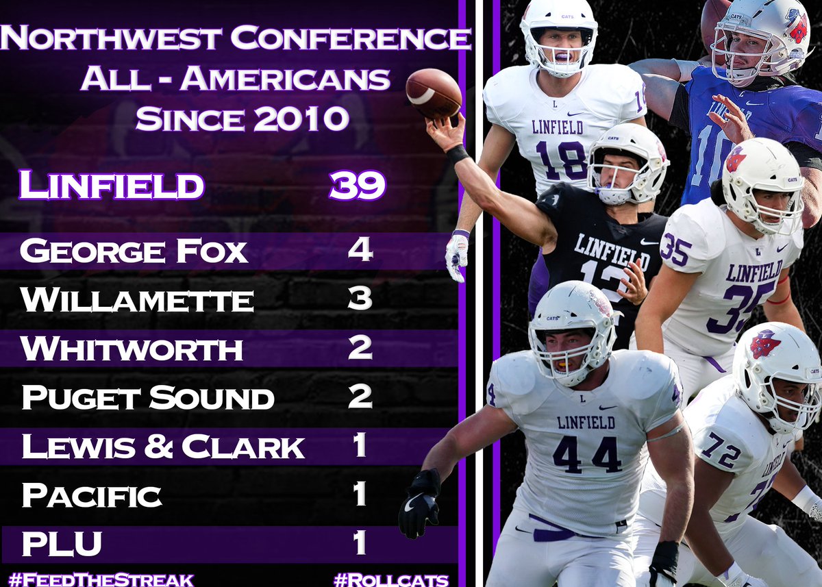 LinfieldFB's tweet photo. With 240 teams in NCAA Division III football - being named an All-American is a tremendous honor.  Linfield's consistent success &amp; reputation for developing players has resulted in more All-American honors than the rest of the NWC combined since 2010!! #RollCats #FeedtheStreak https://t.co/0nnruaGt38