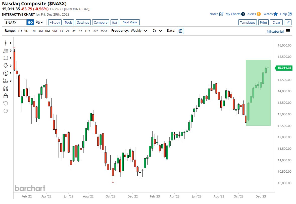 Barchart's tweet image. Nasdaq had its 9th consecutive green week, its longest winning streak since February 2019