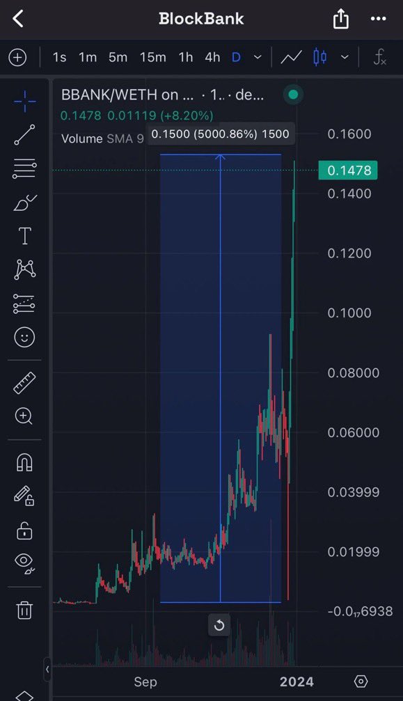 BlockcircleES's tweet photo. Un resumen de 2023 en @BlockcircleES  para cerrar el año:

50-100x en $WELSH desde marzo/junio
40-50x en $BBANK/$FI desde julio
35-45x en $CRE desde octubre
55-65x a #0KN / $0KN desde julio

¡Solamente por mencionar algunos! 🔥

¡Brindemos por  2024 aún más exitoso! 🚀 https://t.co/foq4OgIKso