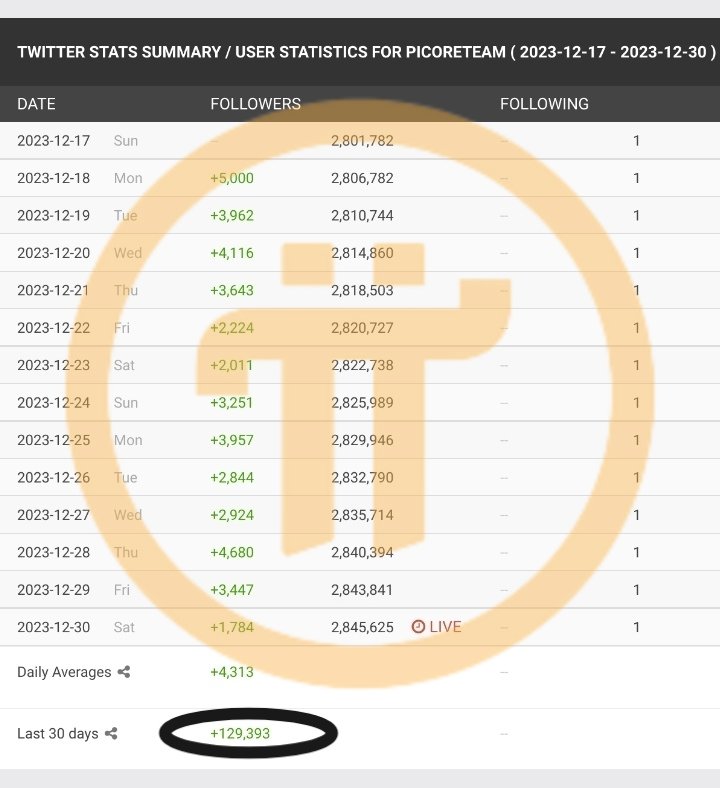 PiNewsGlobal's tweet photo. Breaking News: Despite having no 𝗢𝗽𝗲𝗻 𝗠𝗮𝗶𝗻𝗻𝗲𝘁 + many 𝗞𝗬𝗖 issues, PiNetwork's 𝕏 account is growing four times faster than @ethereum's.

At this rate, @PiCoreTeam will overtake ETH in terms of follower count in the next three and a half months. #𝗣𝗶𝗡𝗲𝘁𝘄𝗼𝗿𝗸 https://t.co/2xZLeBbJrf