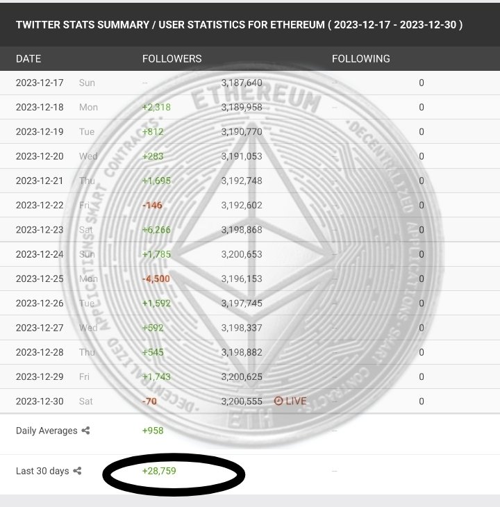 PiNewsGlobal's tweet photo. Breaking News: Despite having no 𝗢𝗽𝗲𝗻 𝗠𝗮𝗶𝗻𝗻𝗲𝘁 + many 𝗞𝗬𝗖 issues, PiNetwork's 𝕏 account is growing four times faster than @ethereum's.

At this rate, @PiCoreTeam will overtake ETH in terms of follower count in the next three and a half months. #𝗣𝗶𝗡𝗲𝘁𝘄𝗼𝗿𝗸 https://t.co/2xZLeBbJrf