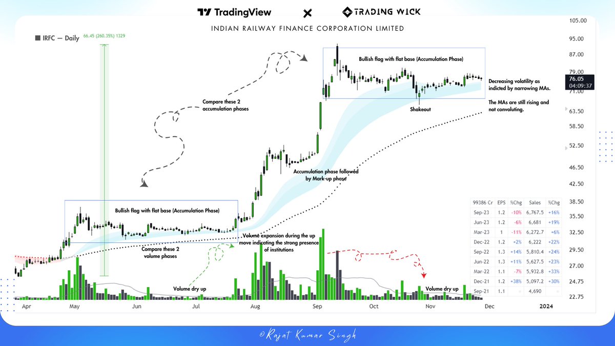 tradingwick_'s tweet image. Re-sharing all my 35 technical case studies. 🔥🔥

Bookmark this MEGA thread for easy access. 🧵

Retweet this &amp;amp; Follow me @imfamousrajat for more informative technical insights.

🚅 IRCTC
🧪 FLUOROCHEM 
📂 CDSL
🚅 IRFC
🔩 ELGIEQUIP
🔧 ELECTCAST
🧪 NEOGEN
⚡️ TATAPOWER
🏨…