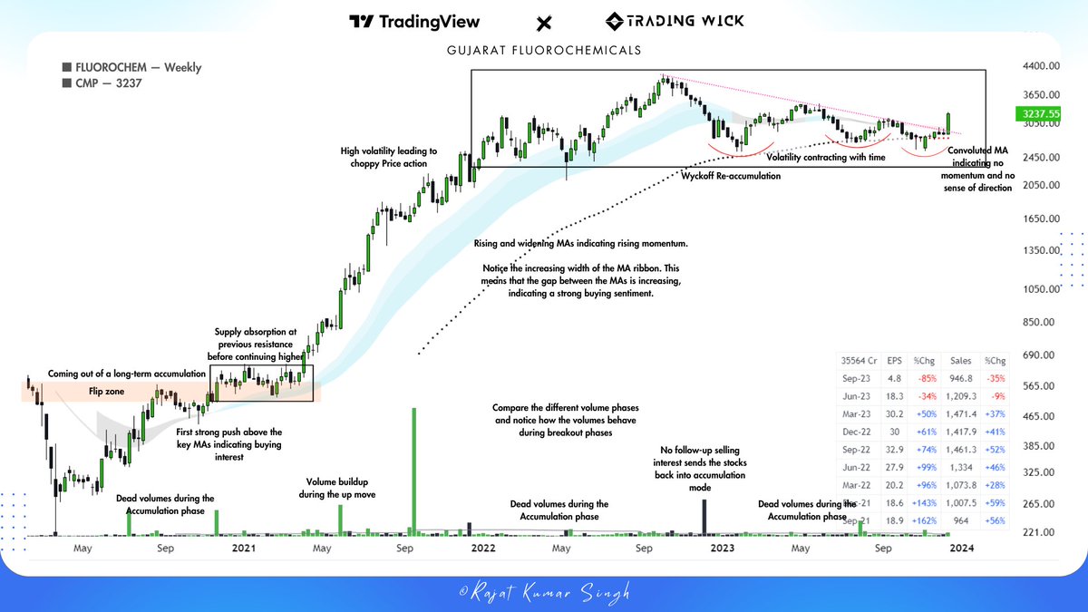 tradingwick_'s tweet image. Re-sharing all my 35 technical case studies. 🔥🔥

Bookmark this MEGA thread for easy access. 🧵

Retweet this &amp;amp; Follow me @imfamousrajat for more informative technical insights.

🚅 IRCTC
🧪 FLUOROCHEM 
📂 CDSL
🚅 IRFC
🔩 ELGIEQUIP
🔧 ELECTCAST
🧪 NEOGEN
⚡️ TATAPOWER
🏨…