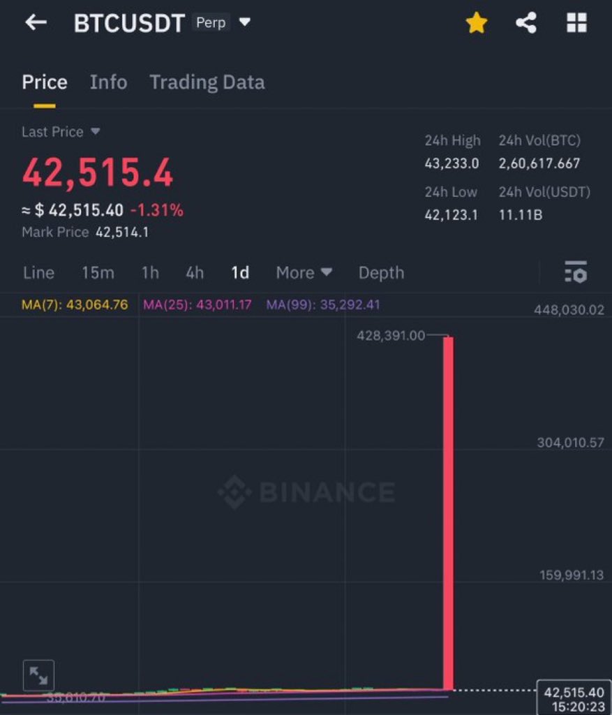 seth_fin's tweet photo. Yesterday we had a Binance perp wick to 440K USD on #Bitcoin    
This is probably a glitch. But imagine if Bitcoin would go that high this cycle.

The only ones that would manage to  reap this reward is the true Diamond hand HODLers.

Most TA traders and experts would miss out! Just saying. 🫡🧐
$BTC.X 
$BTC 
#Crypto