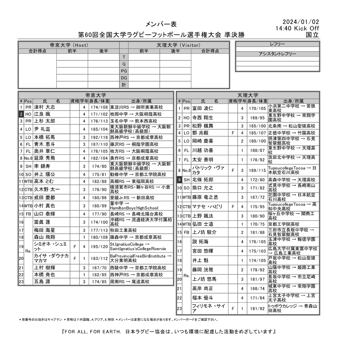 kansai_rugby's tweet photo. 【全国大学ラグビー選手権】
🏉試合メンバー表🏉
第60回全国大学ラグビー選手権大会
<準決勝>
1/2(火)東京・国立競技場
14:40KO 帝京大学 vs 天理大学
📺NHK総合(LIVE)
#ラグビー #大学ラグビー #大学選手権
#頂点へ挑め #天理大学 #GoTENRI
#TEAM_KANSAI #関西魂 https://t.co/y4JY3UhBO3