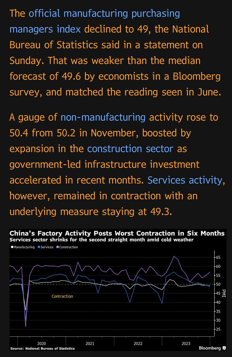 elerianm's tweet photo. From Bloomberg on the latest set of activity data out of China:
“The PMI figures provided more signs of weakness in China’s economic recovery in the final months of the year. They are also likely to add pressure on fiscal and monetary policymakers to act urgently, after leaders vowed to maintain a pro-growth stance in 2024.”
(Durable prosperity in #China needs more than just adding fuel to a tired #growth engine. It needs deeper reform of the growth engine itself.)
#economy #econtwitter