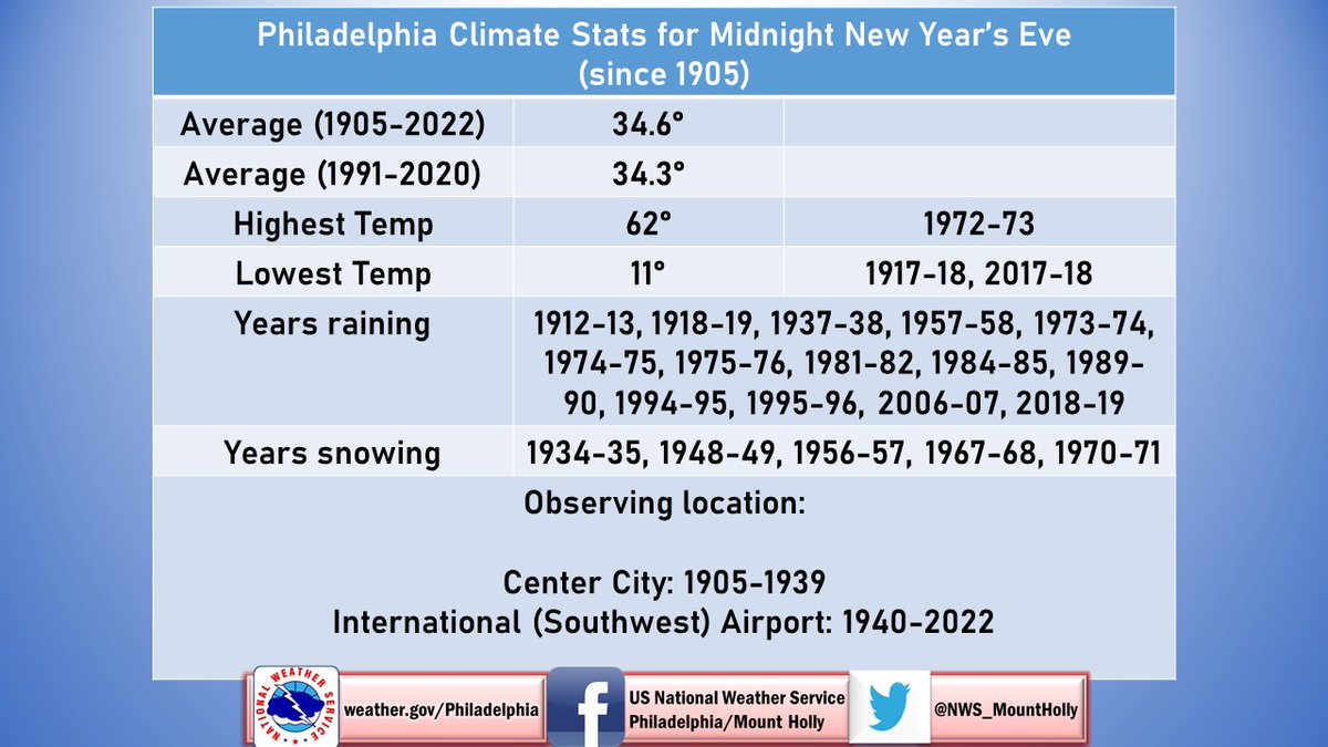 We were able to locate hourly weather data for Philadelphia back to 1905, so here's some weather stats for midnight New Year's Eve. We expect temperatures to run a bit above the average this year, but there is a small chance of rain.