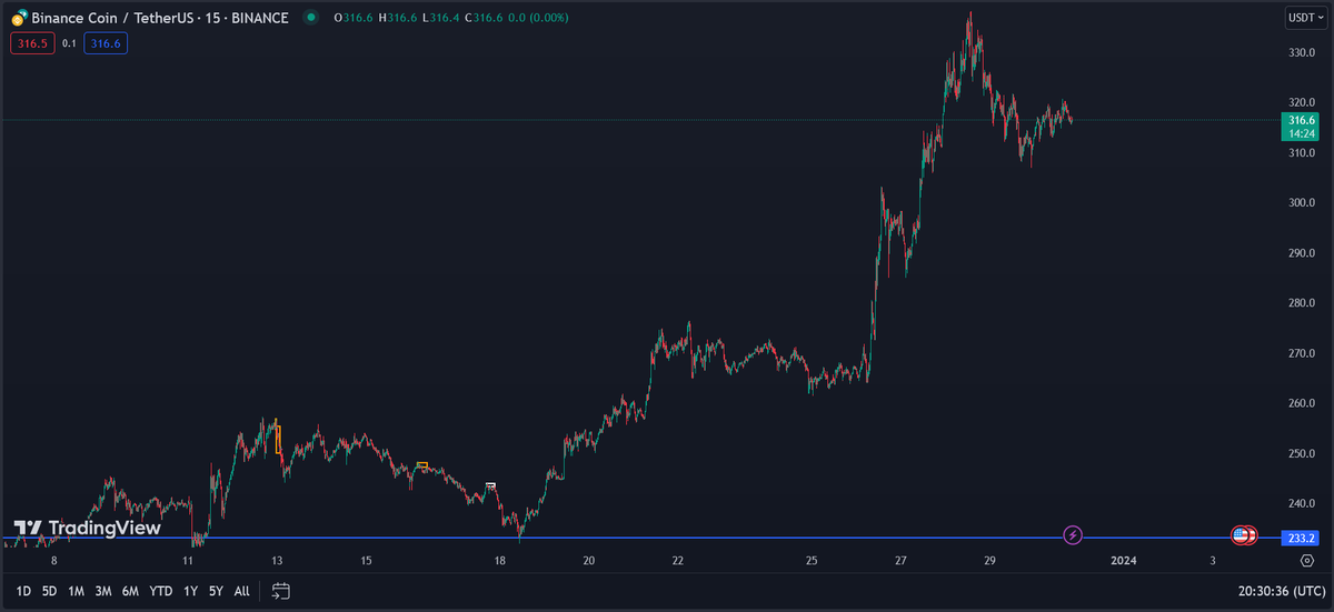MaPoFxGa's tweet photo. Look it up...
#Bnb #BTC #trade #MaPoFx https://t.co/UufVcrX6vA