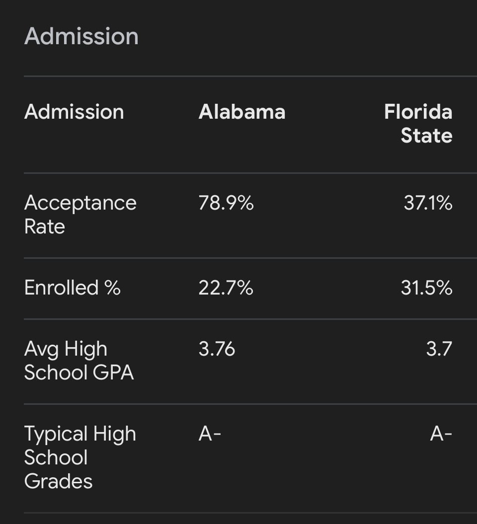 MLSaylor38's tweet photo. @jakemordy @Michael59449636 @CourtAnne1225 Pretty different average GPAs as you called out very confidently https://t.co/PcESSfqwsQ