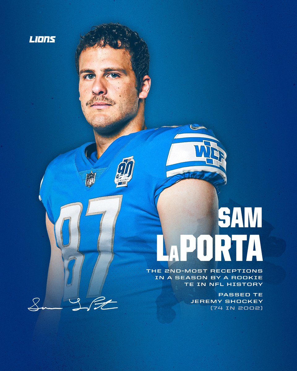 .@Lions TE @Samlaporta has passed TE Jeremy Shockey (74 in 2002) for the 2nd-most receptions a rookie TE has produced in a season in #NFL history. #OnePride