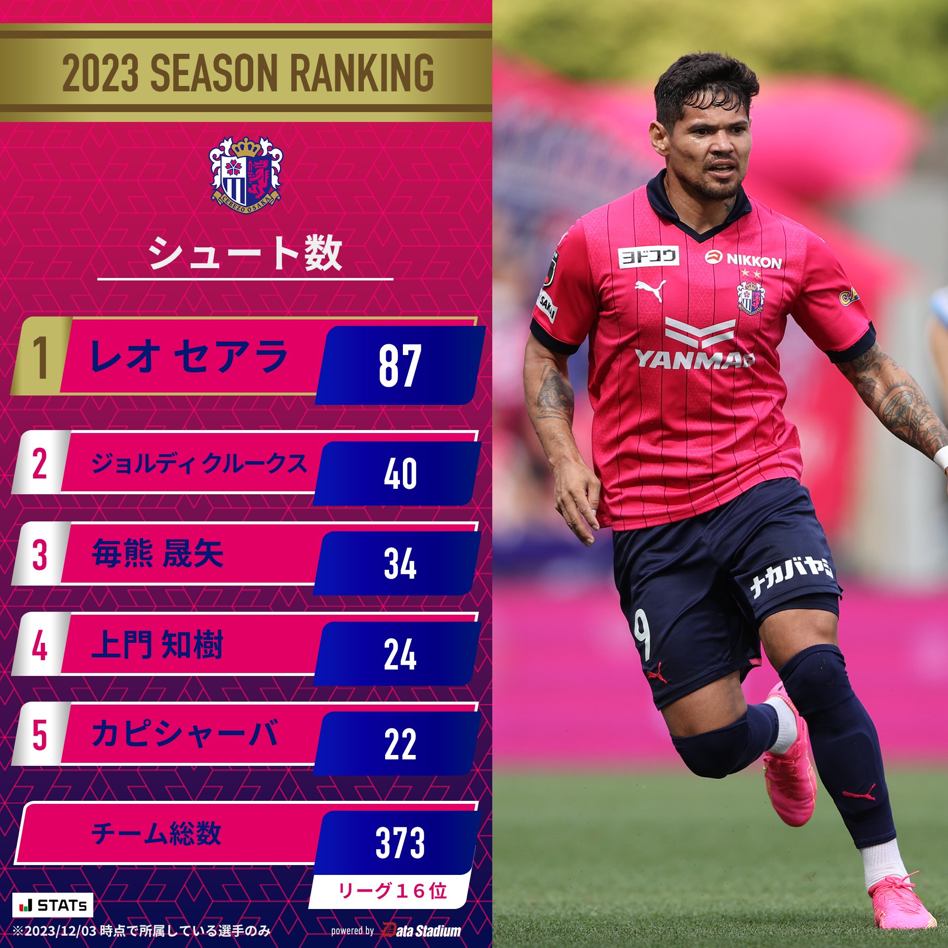 元セレッソ大阪 レオセアラ選手 背番号9 レオセアラ 選手 #9 #貴重な #先制弾 #強烈な #ヘディングゴール