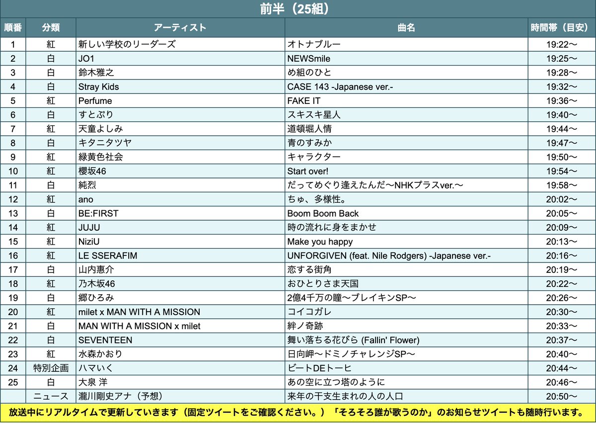 etoooki's tweet photo. 【#NHK紅白歌合戦 タイムテーブル】

過去のデータを参考に予想した"分刻み"タイムスケジュールです。

目安としてご活用ください。

■リアルタイム修正中の最新版はこちら
↓
https://t.co/NMtrBSWlIC

※数分進行が早く進んだり遅く進んだり、出演時間は基本前後します🙇‍♀️

（リプ欄へ続く） https://t.co/MnSijYMxlb