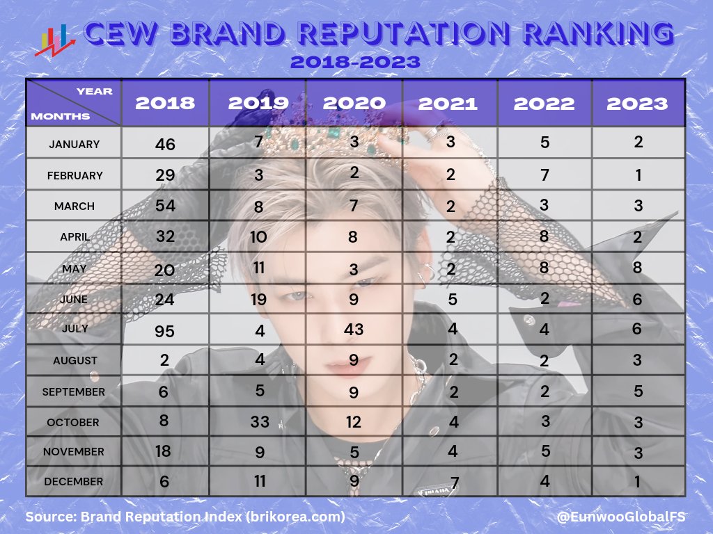 EunwooGlobalFS's tweet photo. Let us look back at Cha Eunwoo's Journey to the TOP of Boy Group Member Individual Brand Ranking Reputation!

🗓 2018-2023 

Congratulations CHA EUNWOO for achieving this milestone. We are so proud of you! 👏❤️🎉

#ChaEunwoo | #차은우
#ChaEunwooBrandReputationRanking https://t.co/0yNEZyAZAd