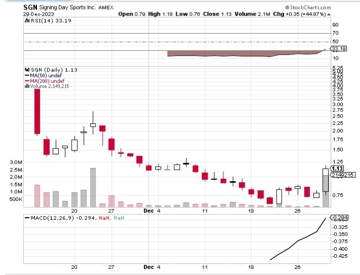 EliteGainzTrade's tweet photo. $SGN Bottomed IPO name bounced off yesterday. IPO'd at 5 and trading under 2. Parabolic potential ✈️
 29k 🩳's left + recent insider buying.

$SNTG $SXTC $CGA $FLJ $RNXT $ADTX $ZJYL $BHG $BTC $$SPY https://t.co/C3FrQbbDYr
