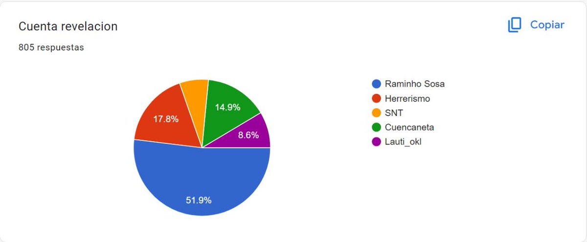 ⭐️ ¡𝘾𝙐𝙀𝙉𝙏𝘼 𝙍𝙀𝙑𝙀𝙇𝘼𝘾𝙄𝙊́𝙉 𝟮𝟬𝟮𝟯!

<a href="/RaminhoSosa/">Ramón Sosa</a> 

#TTAWARDS2023