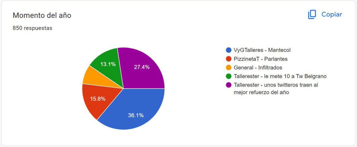 ⭐️ ¡𝙈𝙊𝙈𝙀𝙉𝙏𝙊 𝘿𝙀𝙇 𝘼𝙉̃𝙊!

<a href="/VyGTalleres/">Viejo Y Glorioso Talleres</a> el mantecol vale más que Belgrano.

#TTAWARDS2023