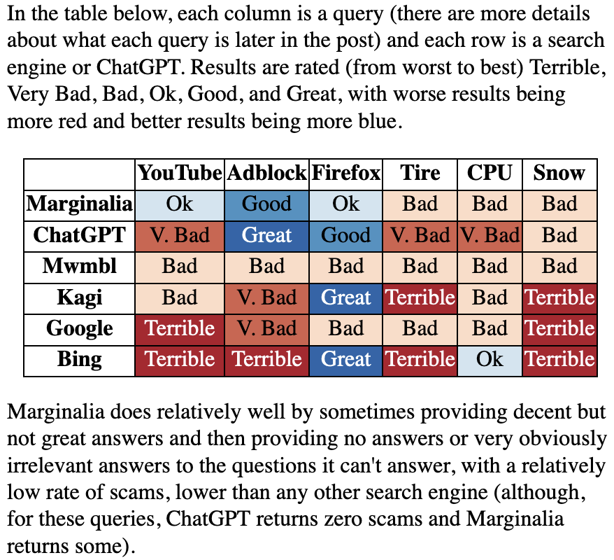 danluu's tweet photo. Are search results dominated by content farms and SEO spam? 

Let's look at Google, Bing, Marginalia, Kagi, Mwmbl, and ChatGPT:

https://t.co/k2myzsWC6K https://t.co/wblBq0yDnK