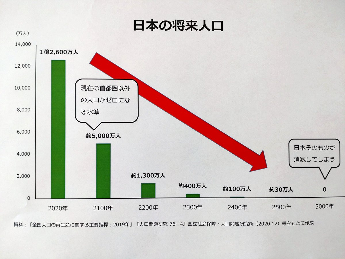 人口減少。以前からずっと大変なことになると言ってきているが、どれだけの人々が深刻に考えているだろうか。あと25年もすれば国の人口は2割も減る。そうなればさまざまな日常的営みが困難になる。危機は目の前。その結論がなぜ裏金作りなのか？亡国の政治。危機に対処できる政治体制の構築が不可欠。