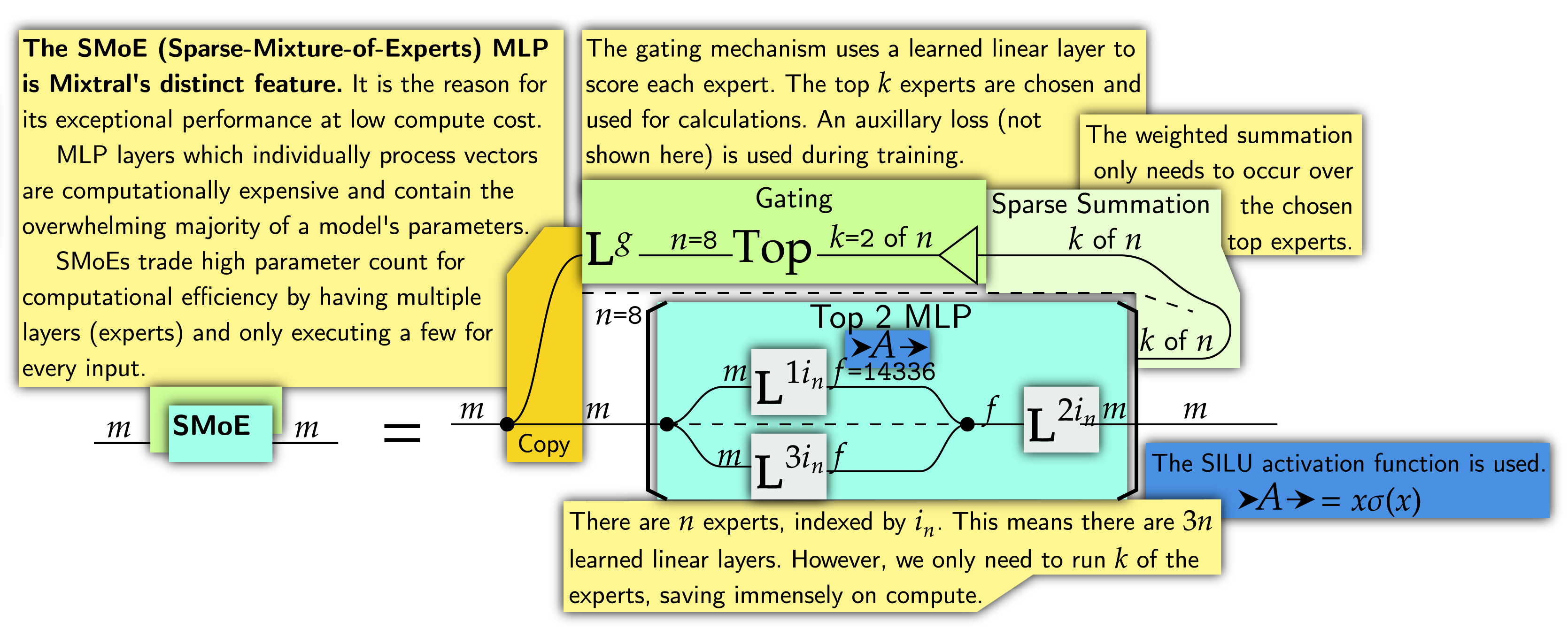 Understanding Mixtral-8x7b