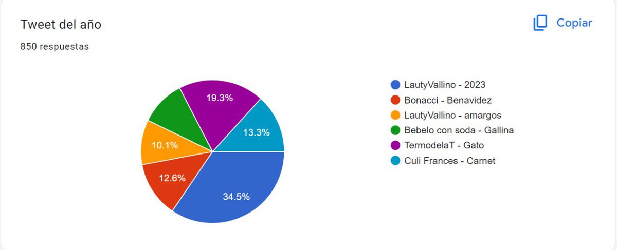 ⭐️ ¡𝙏𝙒𝙀𝙀𝙏 𝘿𝙀𝙇 𝘼𝙉̃𝙊!

<a href="/LautyVallino/">Lauty</a> con FELIZ 2023.

#TTAWARDS2023
