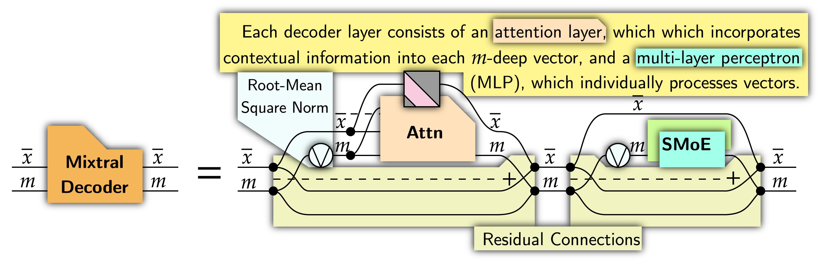 Understanding Mixtral-8x7b