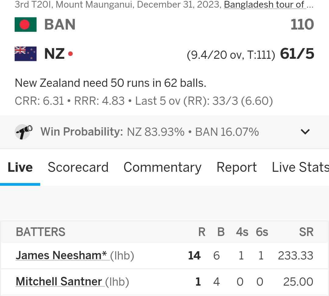 New Zealand need 50 runs in 62 balls to win the game! 👀🎯
#NZvBAN #BANvNZ