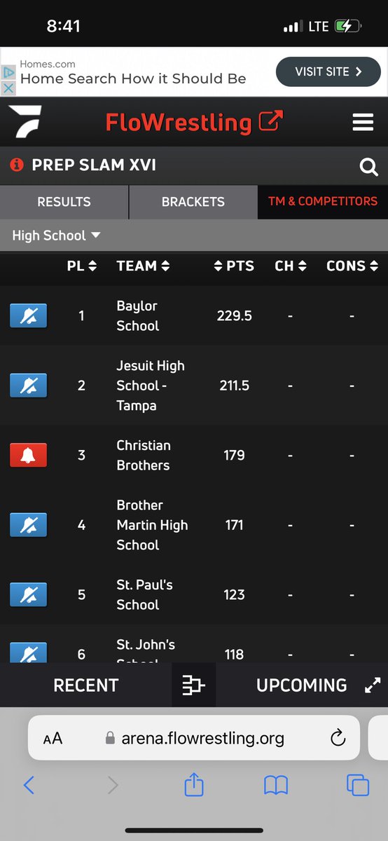 Headed home from Prep Slam with a 3rd place team finish out of 39 teams from all over the country! Eight CBHS wrestlers placed in the top six!