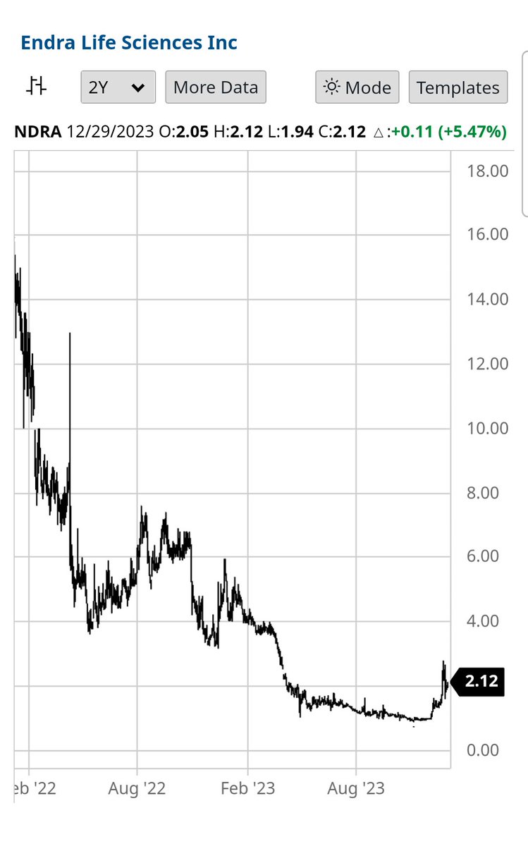 BestInvestor58's tweet image. NDRA stock
#NDRA #stockstowatch #StocksToBuy