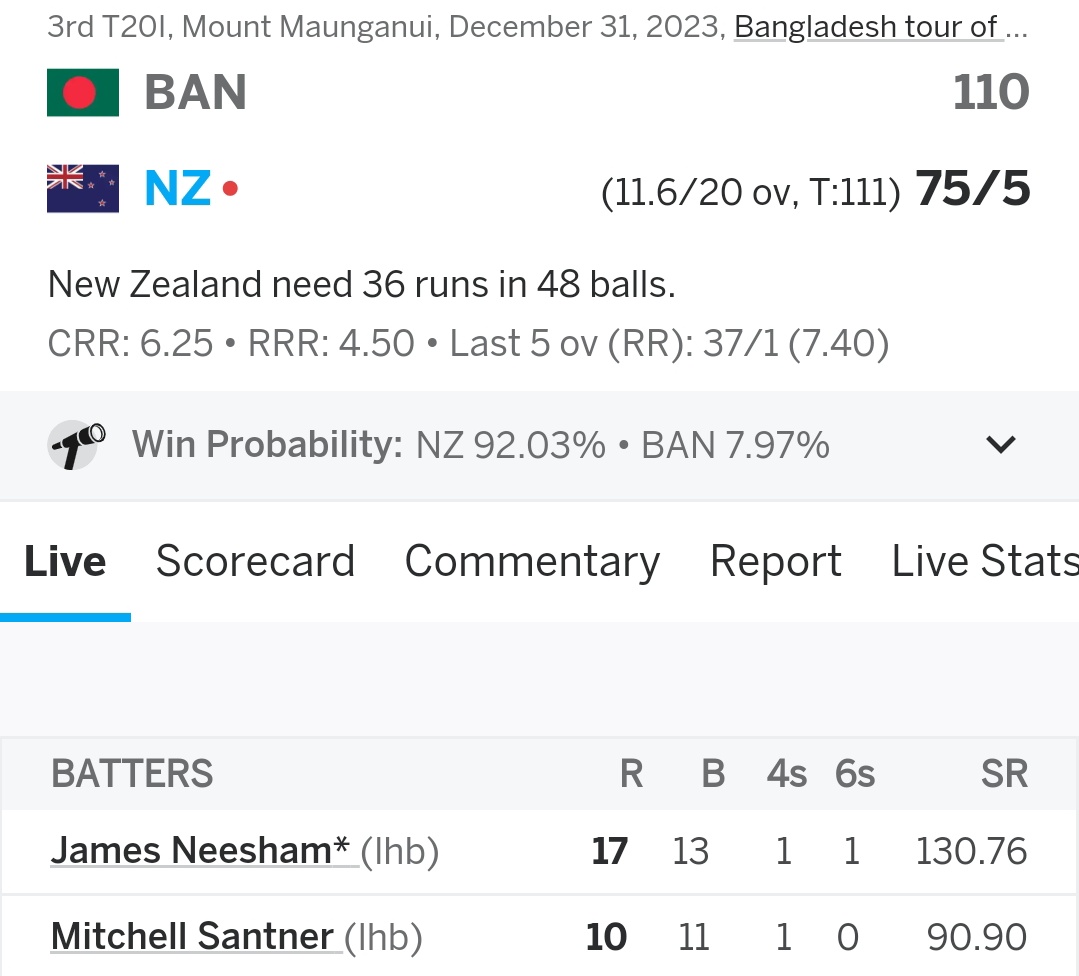 New zealand need 36 runs off 48 balls & are five down! 👀🎯
#NZvBAN #BANvNZ