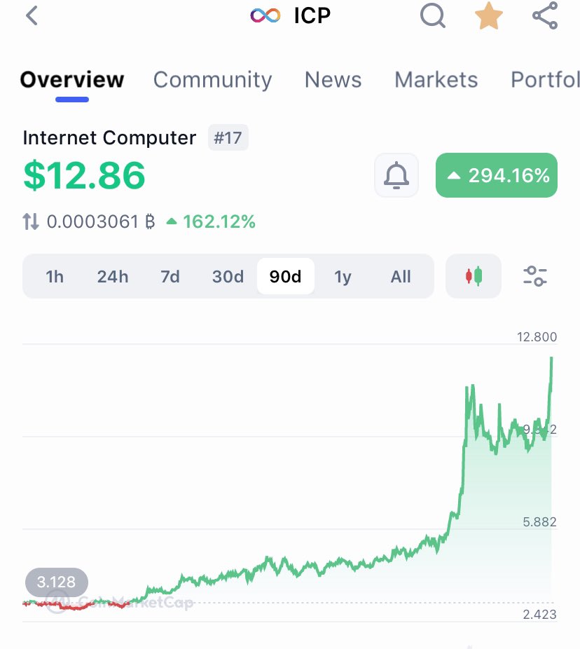 Freki_OG's tweet photo. ICP crypto breaking out #icp $icp ⬆️ 

#crypto #btc #eth #trx #bnb https://t.co/PcI4jZHsTJ