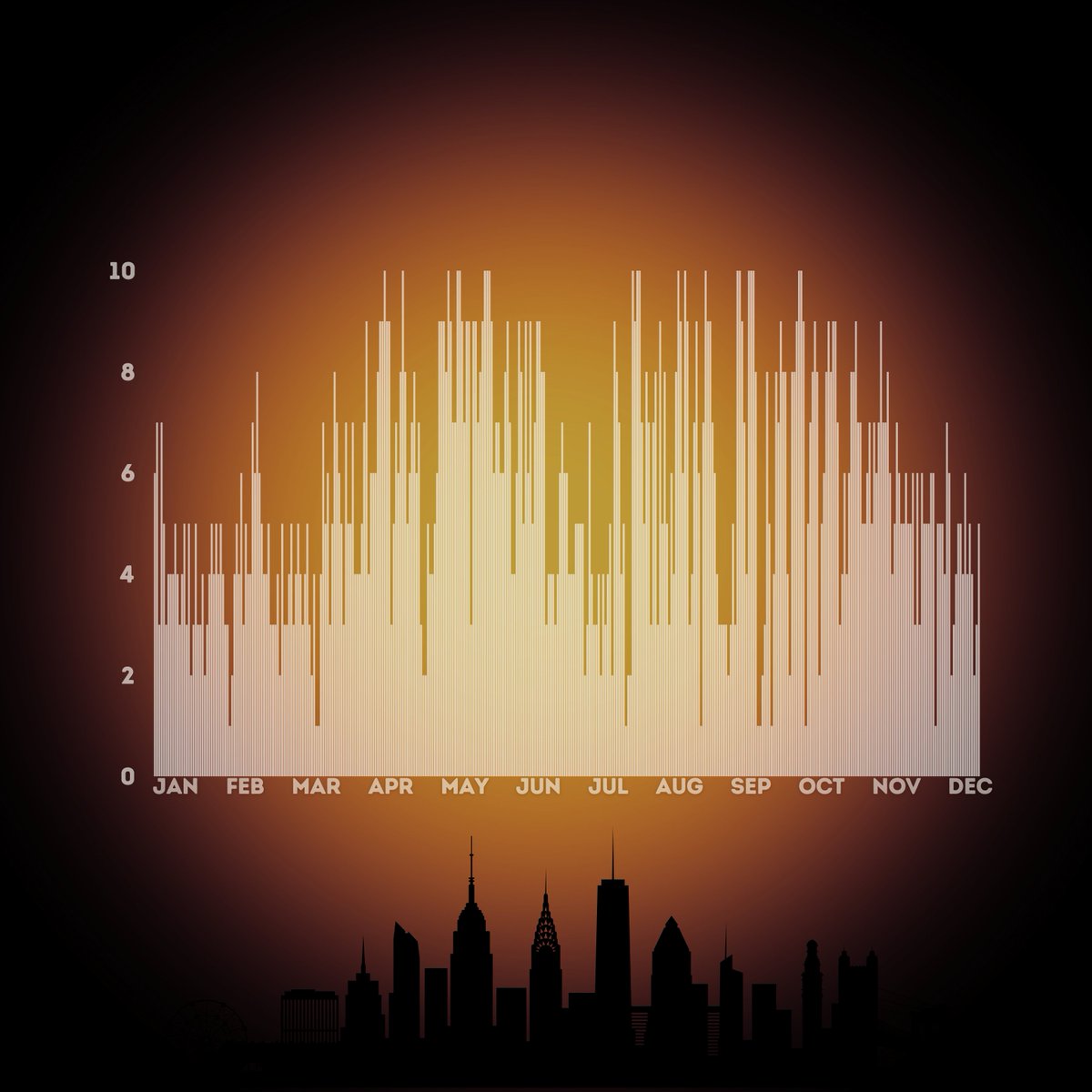 nymetrowx's tweet image. WE DID IT!! We rated the weather in NYC every single day of 2023. 

The average daily weather rating was 5.64. There were 21 perfect 10/10 days and 10 terrible 1/10 days. The highest rated month on average was May (7.82), the lowest rated month on average was February (4.10).