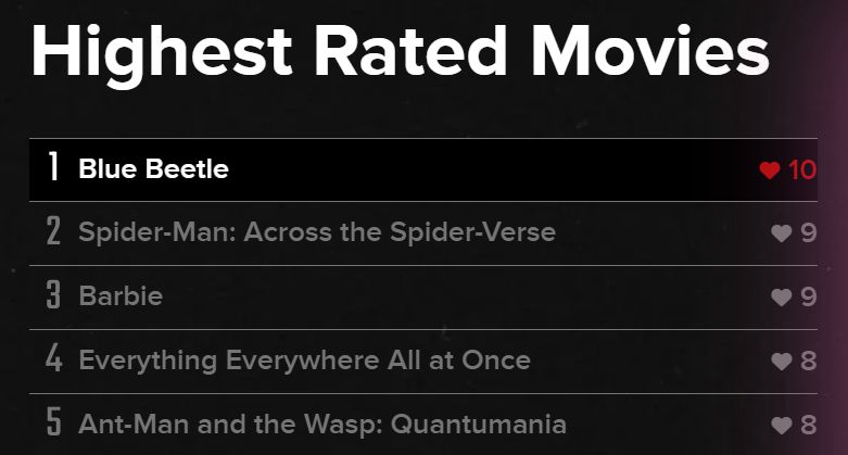 mklopez's tweet image. My top rated movies of 2023, from my #Trakt ratings. Sure, Spiderverse and EEAO might be "better" films, but this is based solely on how much I enjoyed them, so I stand by my assessment : #BlueBettle is a 10.