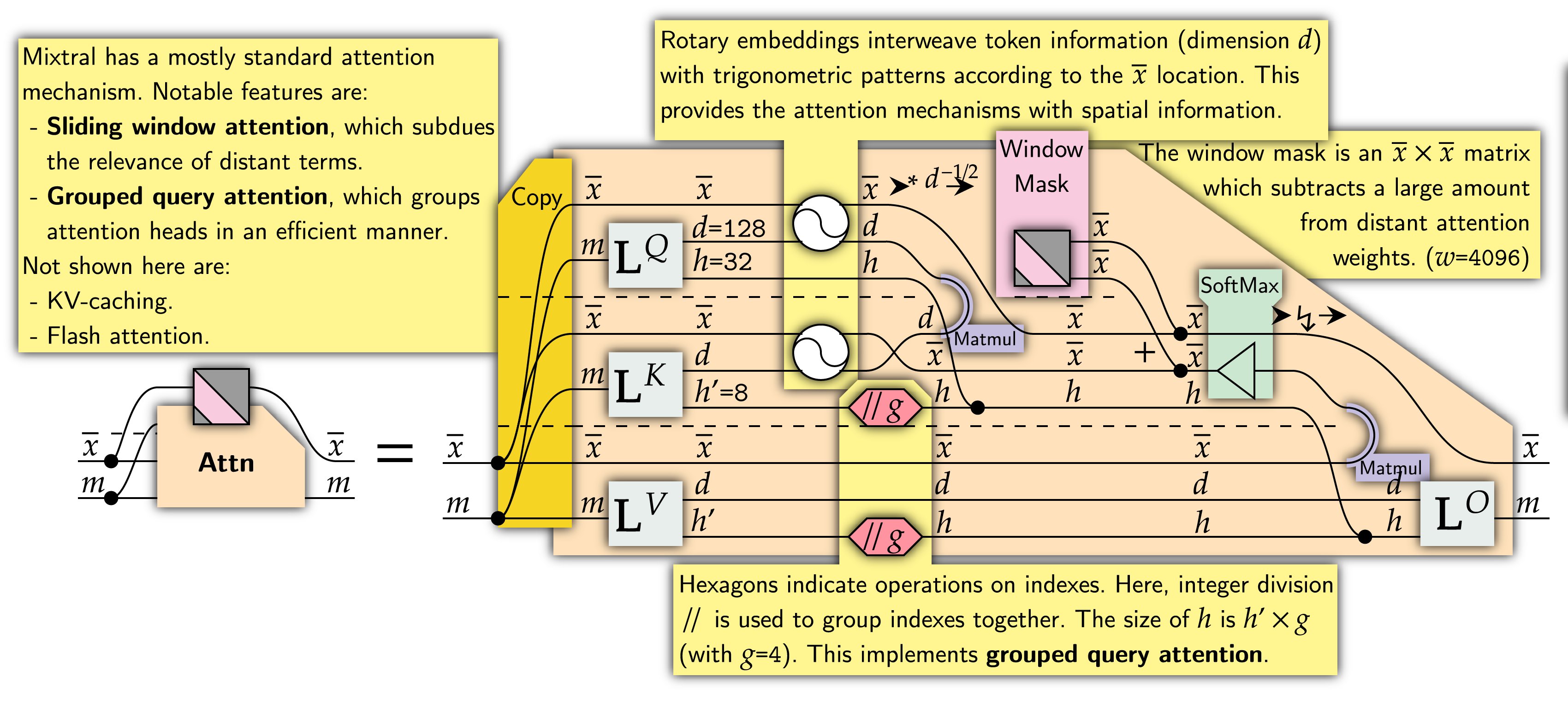 Understanding Mixtral-8x7b