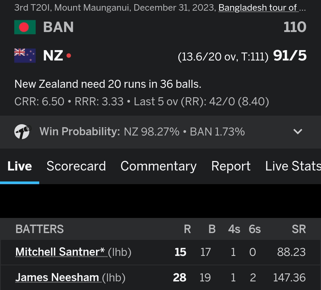 New Zealand need just 20 runs off 36 balls! 👀🎯
#NZvBAN #BANvNZ