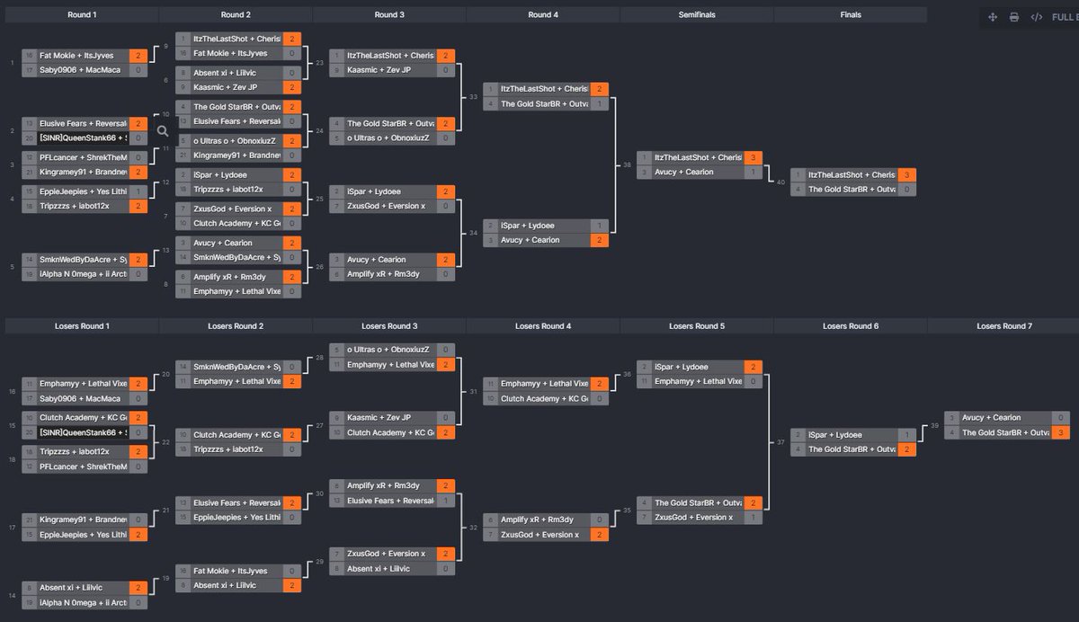 🎄Holiday Doubles Champs have been crowned!
*presented with @Fatal_Ambition

🏆@ItzTheLastShot + @CherishedFPS - $150
🥈@theGoldStarBr + Outvade - $50
🥉@Avucyy + @Cearion_ - $20

+ Raised $210 for @HCS events in 2024💙

Thank you so much everyone for an epic day🔥