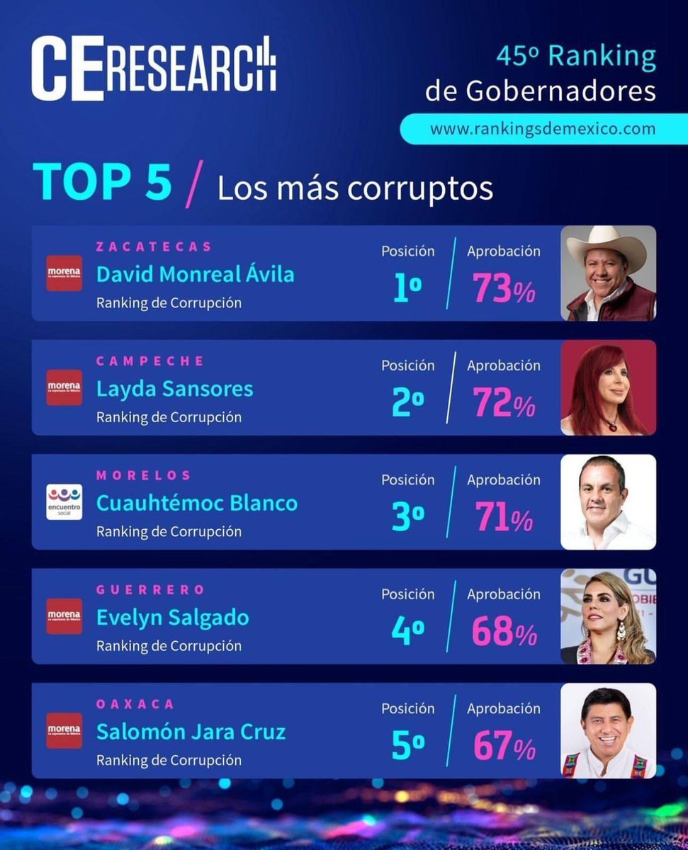 Top 5 de Gobernadores más corruptos de 2023.

Según el ranking de CE Research:

1. David Monreal, Zacatecas.

2. Layda Sansores, Campeche.

3. Cuauhtémoc Blanco, Morelos.

4. Evelyn Salgado, Guerrero.

5. Salomón Jara, Oaxaca.

¿Faltó alguien?