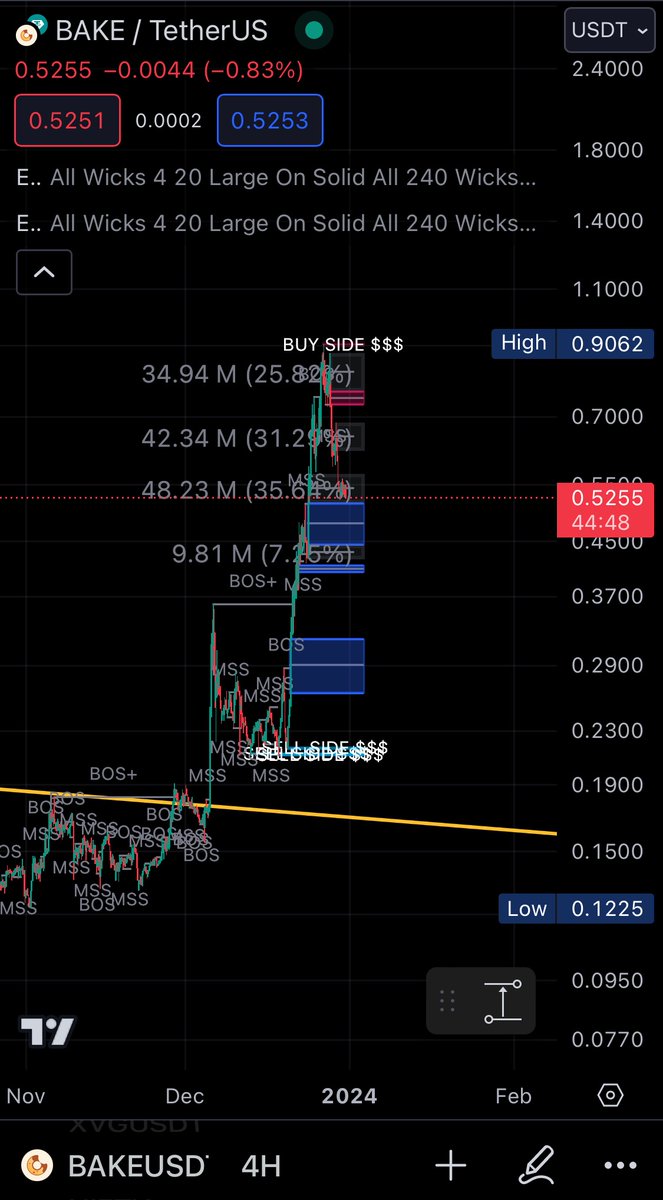 #Bake topped nearly 5x since that tweet. W to those who made it.

#crypto #btc #cryptoNews #eth
