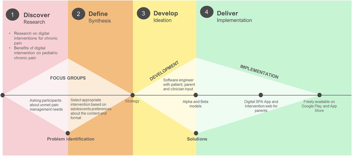 📘Protocol for a multi-phase, multi-center, real-world, hybrid effectiveness–implementation study of a digital intervention for pediatric chronic pain co-designed with patients (Digital SPA). @rocio
🔗journals.sagepub.com/doi/10.1177/20…

#DolorInfantil #DigitalSpa #DolorCrónico