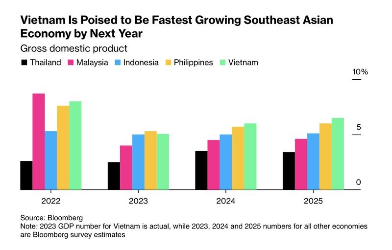 Reasons i like to spend more time in #Vietnam, Fastest growing economy in #SoutheastAsia