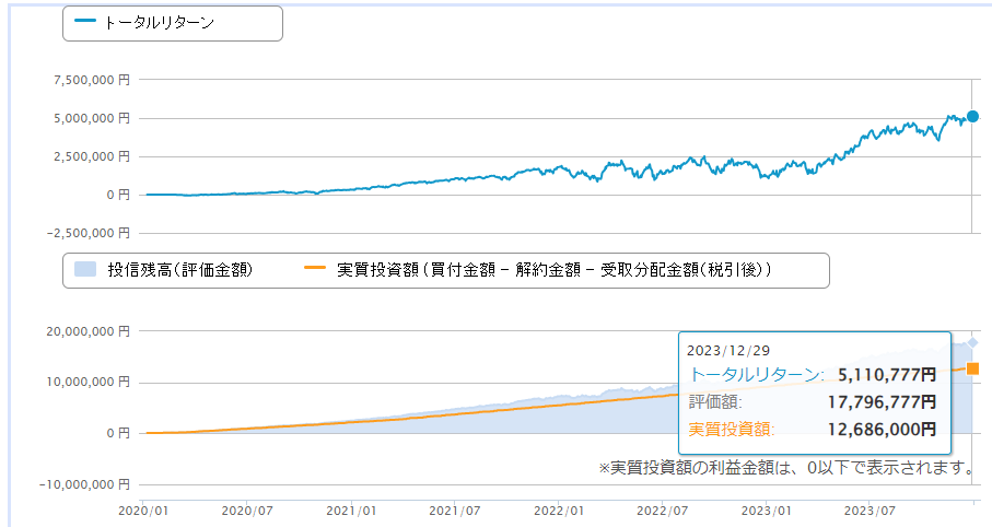 2210_ke's tweet photo. 2023年も本日で終了ですね。
今年は、円安と株高で、資産を増やせました。
2024年は、新nisaが始まりますね。
slimオルカン30万/月で、淡々と積み立てます。
あそびで、iFreeNEXT インド株インデックス（特定）5万/月を買ってみます。 https://t.co/upNtTzHIa7